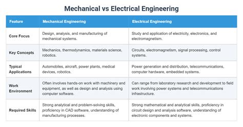 Mechanical Engineering Vs Electrical Engineering