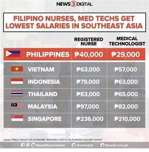 Med Tech Wage