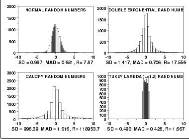 Median Absolute Deviation