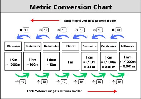 Metric Conversion Scale