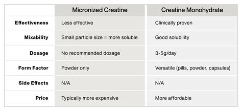 Micronized Creatine Vs Creatine Monohydrate