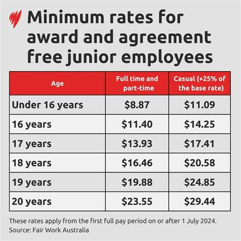 Minimum Pay Australia