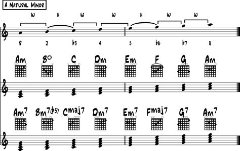 Minor Scale Chords