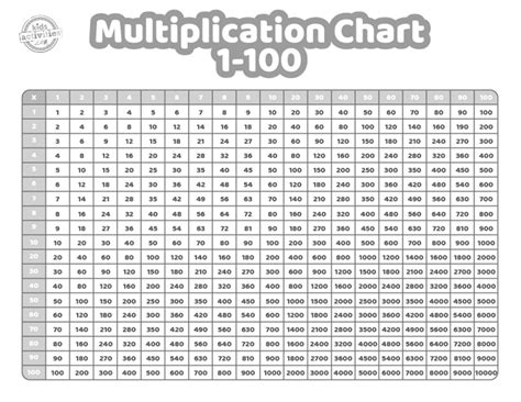Multiplication Table 1 100