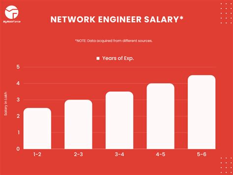 Network Engineer Salary