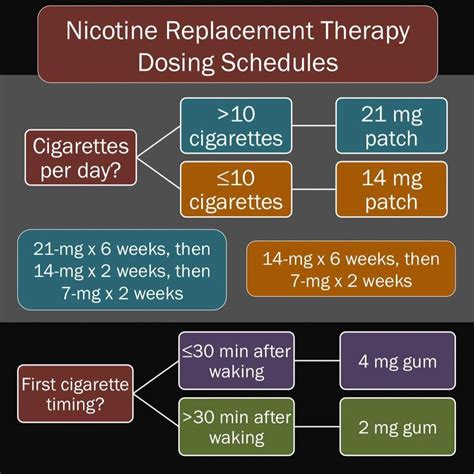 Nicotine Patch Dosing