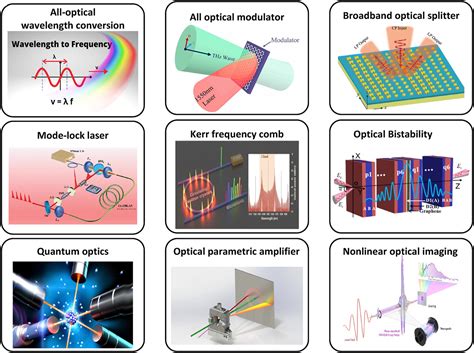 Nonlinear Optical