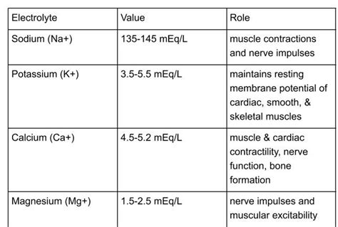 Normal Electrolyte Values