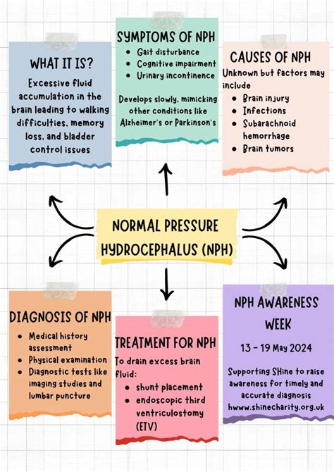 Nph Hydrocephalus Treatment