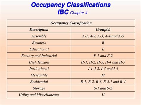 Occupancy Classification