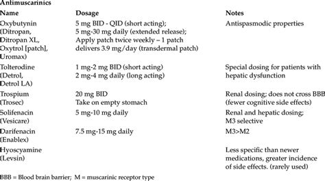 Overactive Bladder Medications