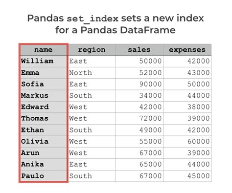 Pandas Set Index