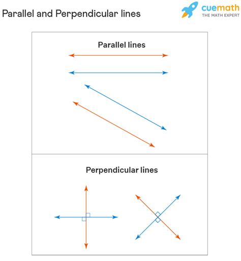 Parallel Versus Perpendicular