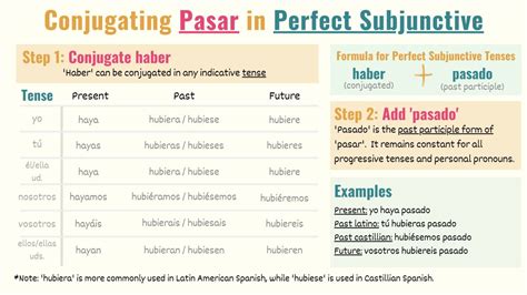 Pass In Subjunctive Conjugation