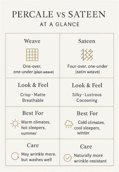 Percale Vs Sateen