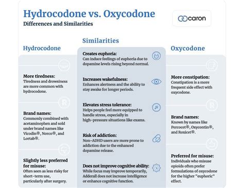 Percocet Vs Oxycodone