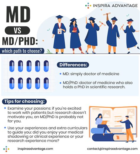 Phd Vs Md