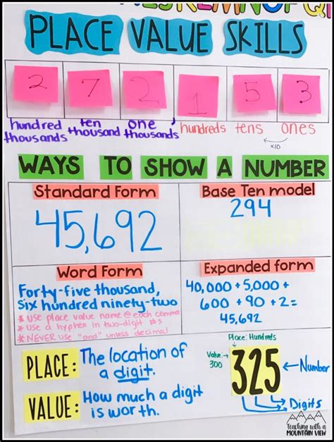 Place Value Anchor Chart