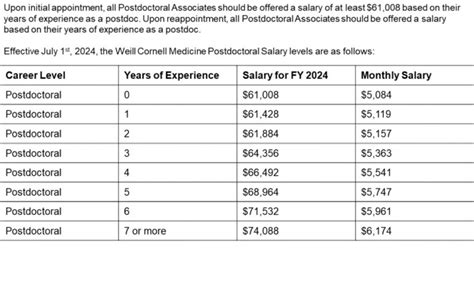 Postdoc Salary