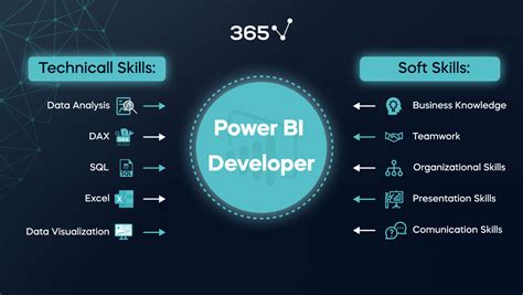 Power Bi Developer