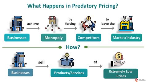 Predatory Pricing