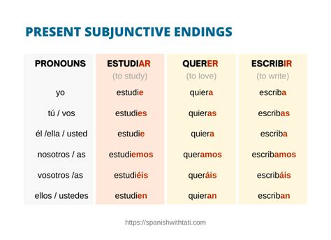 Present Subjunctive Conjugations