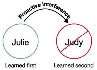 Proactive Interference Psychology Definition