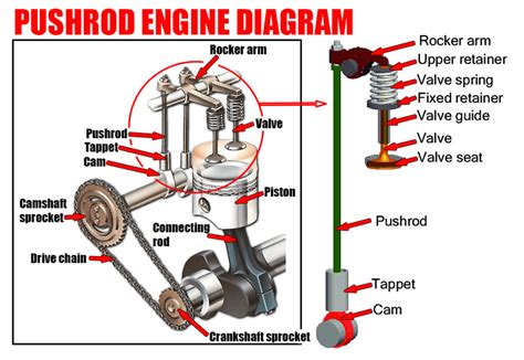 Pushrod Engine