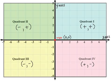 Quadrants On A Graph