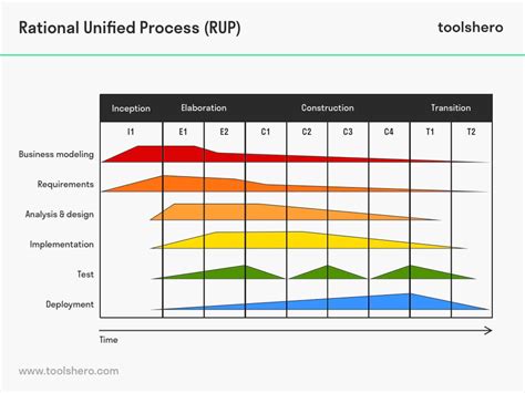 Rational Unified Process Model