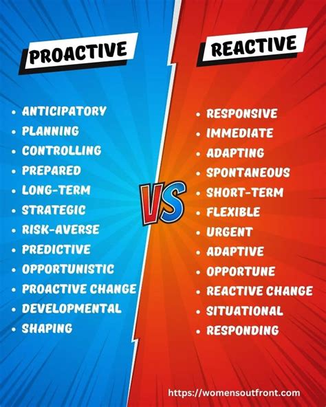 Reactive Vs Proactive