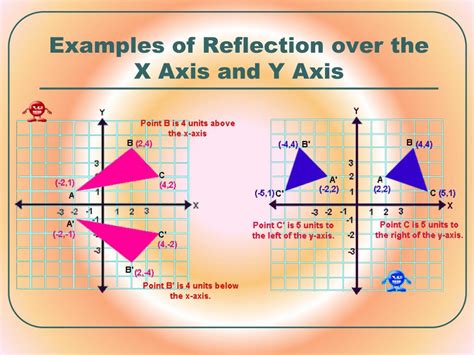 Reflection Over X Axis