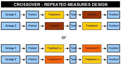 Repeated Measures Design