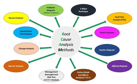 Root Cause Analysis Tools