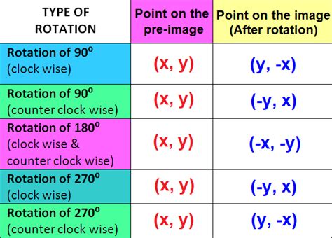 Rotation Rules Geometry
