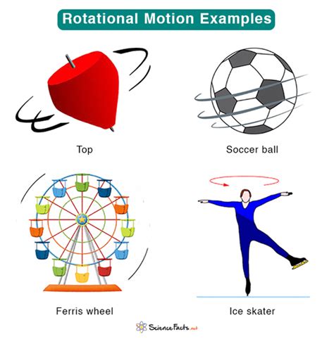 Rotational Movement Physics