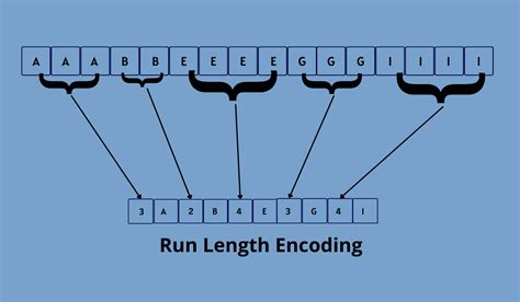 Run Length Encoding