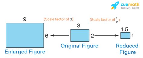Scale Factor Meaning