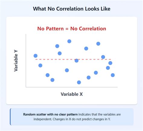 Scatter Plot No Correlation
