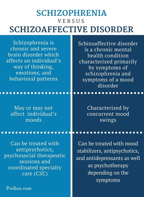 Schizophrenia Vs Schizoaffective Disorder
