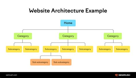 Site Architecture Seo