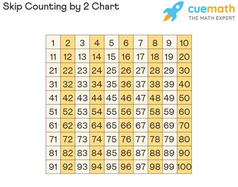 Skip Counting Chart