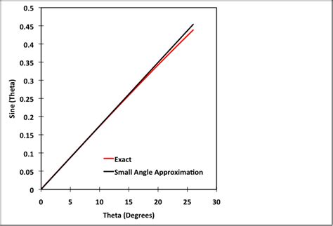 Small Angle Approximation