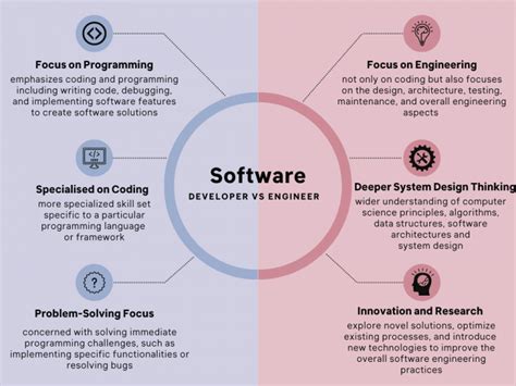 Software Engineer Vs Developer
