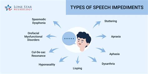 Speech Impediment Types