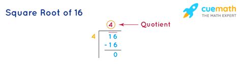 Square Root Of 16