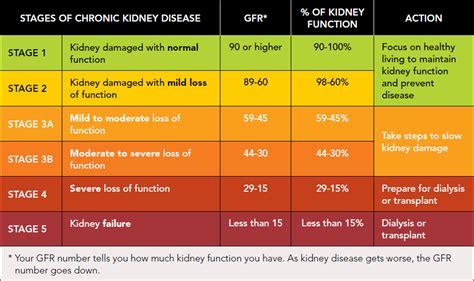 Stage 5 Ckd