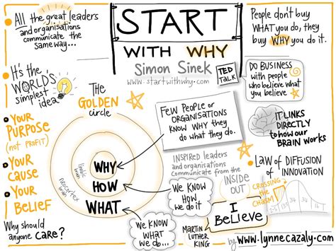 Start With Why Summary
