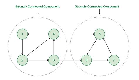 Strongly Connected Components