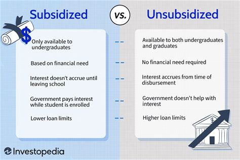Sub Vs Unsub Loan